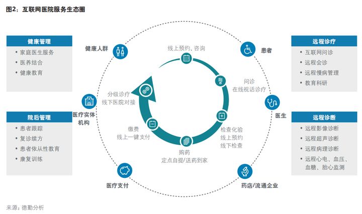 二,互聯(lián)網(wǎng)醫(yī)院服務(wù)生態(tài)及運營模式